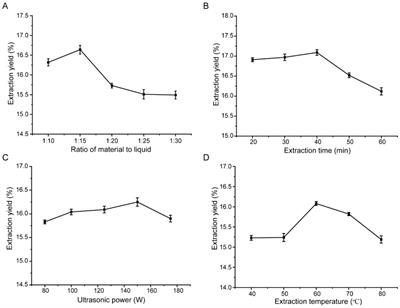 Ultrasound-assisted optimized extraction and analysis of polysaccharides of Tricholoma matsutake